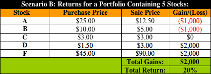 Example Returns for Diversification Article Table B