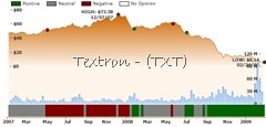 ockham historical valuation for TXT