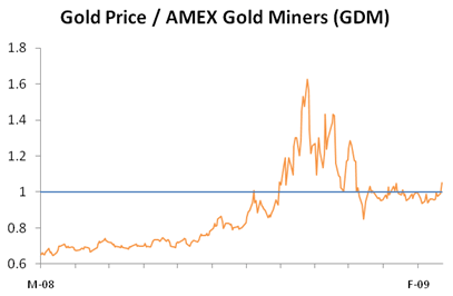 Gold Price/AMEX Gold Miners (<a href='http://seekingalpha.com/symbol/gdm' title='More opinion and analysis of GDM'>GDM</a>)