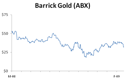 Barrick Gold (<a href='http://seekingalpha.com/symbol/abx' title='More opinion and analysis of ABX'>ABX</a>)