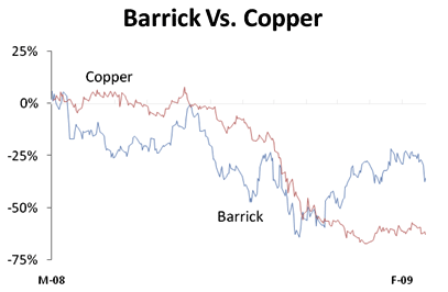 Barrick vs. Copper