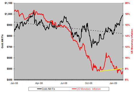 U.S. Monetary Inflation And Gold