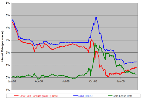 Dollar Interest And Gold Lease Rates