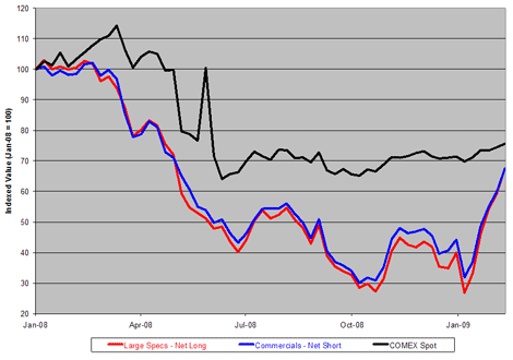 COMEX Futures Open Interest