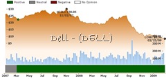 ockham historical valuation DELL