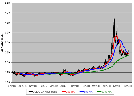 Gold Bullion Vs. Mining Stocks