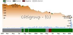 Citi historical ratings chart