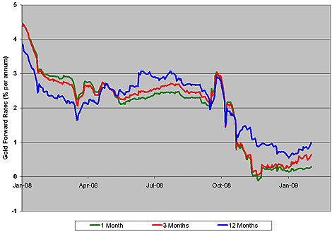 London Gold Forward Rates