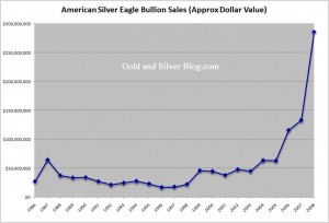 Silver Bullion Sales Value Chart