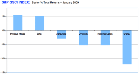 S6P GSCI INDEX: Sector % Total Returns - January 2009