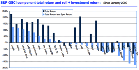 S&P CSCI component total return and roll - Jan 2009