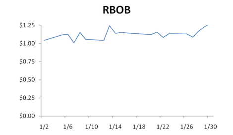 RBOB