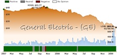 GE historical ratings chart