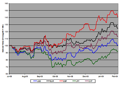 Gold’s Recent Price Trend