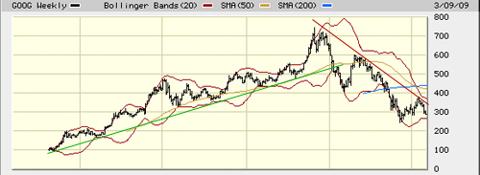 GOOG 5 Year Stock Chart