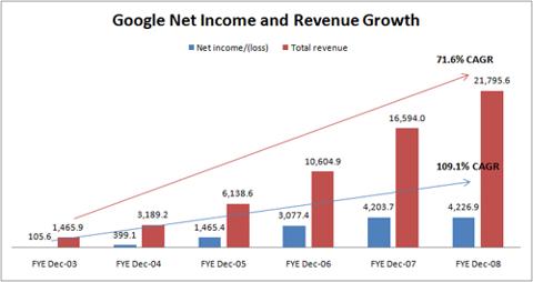 Google Business Growth 2003-2008