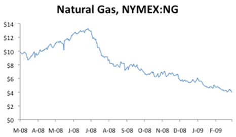 Natural Gas, NYMEX:NG
