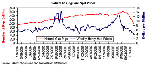 Natural Gas Rigs and Spot Prices