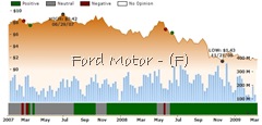 Ockham historical valuation F