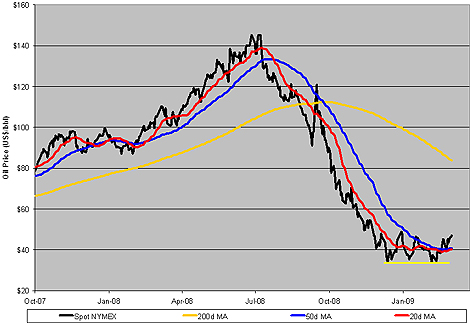 NYMEX Nearby Crude Oil