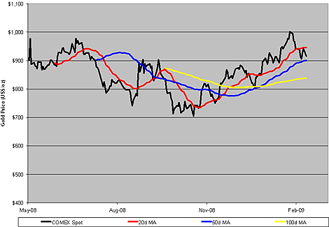 COMEX Spot Gold