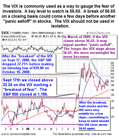 Key Level On VIX March 2009