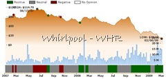 Ockham historical valuation WHR