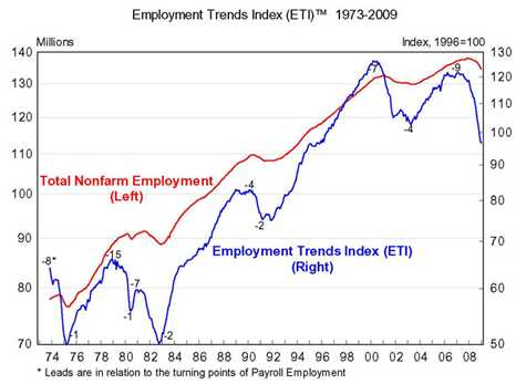 saupload_conference_board_employment_trends_index_february_2009.jpg