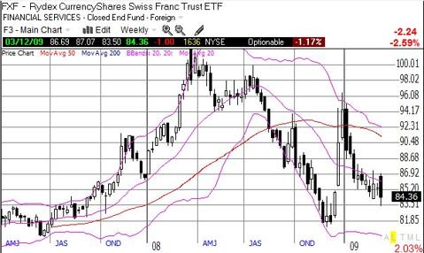 Swiss Franc: FXF