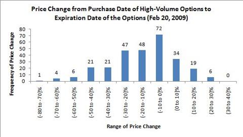 stock price changes following high-volume options trading