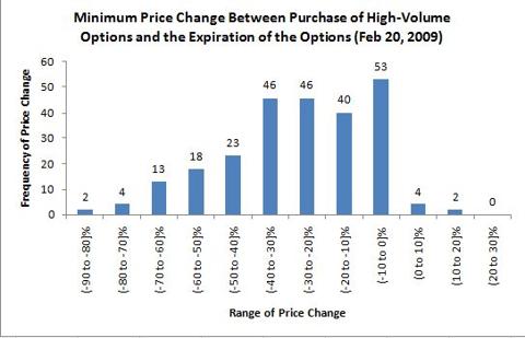 stock price changes following high-volume options trading