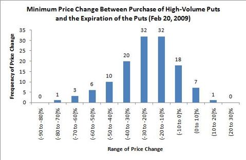 stock price changes following high-volume options trading