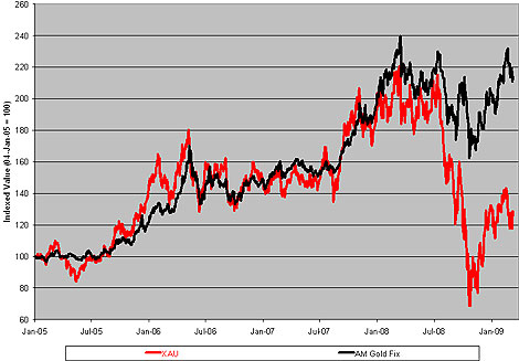 Gold Bullion Vs. Mining Shares