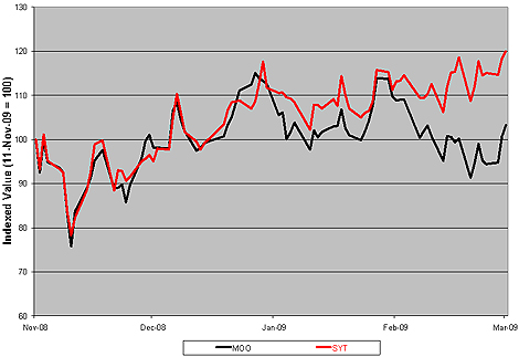 Market Vectors Agribusiness ETF (<a href='http://seekingalpha.com/symbol/moo' title='Market Vectors Agribusiness ETF'>MOO</a>) Vs. Syngenta AG (<a href='http://seekingalpha.com/symbol/syt' title='Syngenta AG'>SYT</a>)
