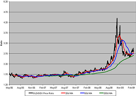 GLD/GDX Ratio