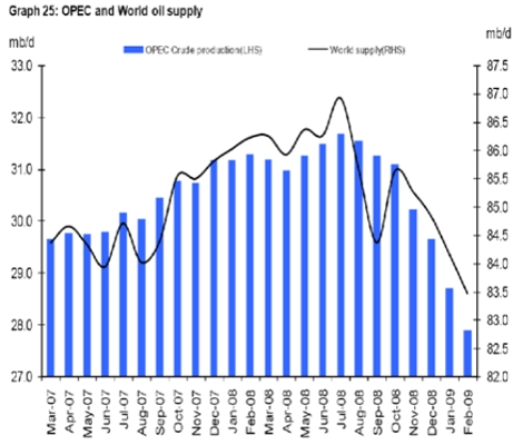 OPEC and World Oil Supply