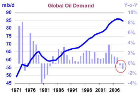 Global Oil Demand