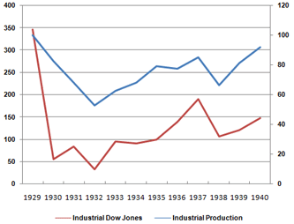 US industrial production