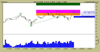 Goldmand Sachs Stock Chart