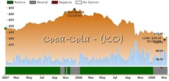 ockham historical valuation KO