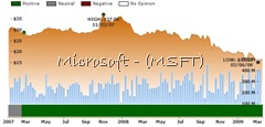 Ockham historical valuation MSFT