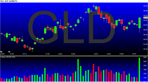 chart-of-gld