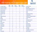 corebrands-top-brands-rankings-2008.jpg