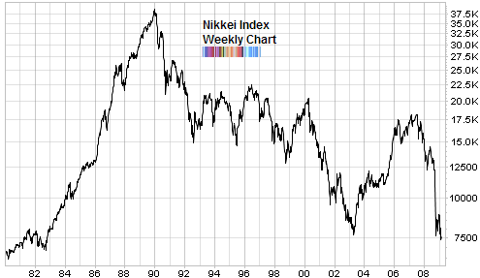 nikkei index back to 1980 level