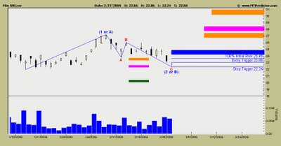 Sinopec Stock Chart