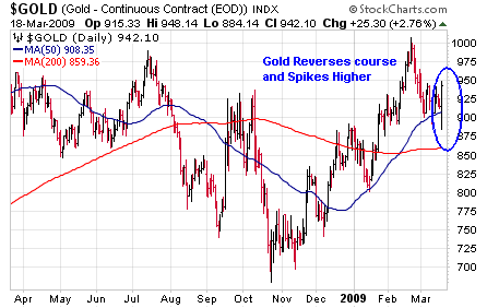 gold-chart-2009-03