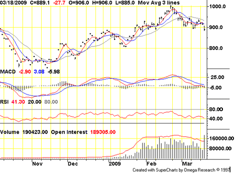 COMEX Gold (Apr. ’09)