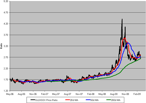 GLD/GDX Ratio
