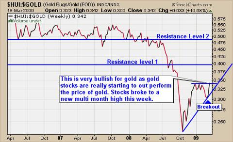Gold Stocks VS Gold Bullion