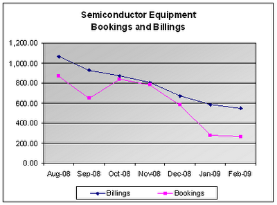 SEMI Bookings and Billings, 03-20-2009